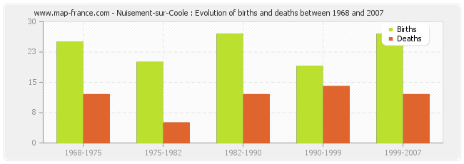 Nuisement-sur-Coole : Evolution of births and deaths between 1968 and 2007