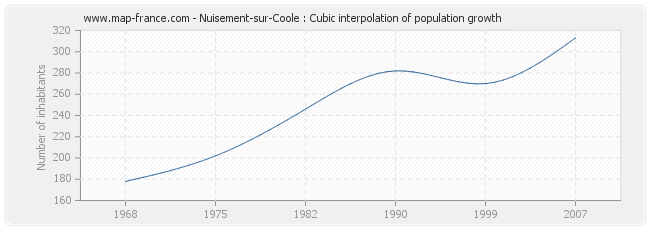 Nuisement-sur-Coole : Cubic interpolation of population growth