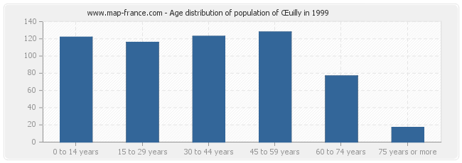 Age distribution of population of Œuilly in 1999