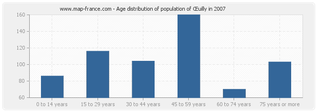 Age distribution of population of Œuilly in 2007