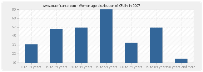 Women age distribution of Œuilly in 2007