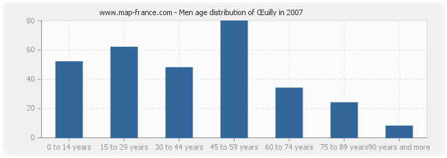 Men age distribution of Œuilly in 2007
