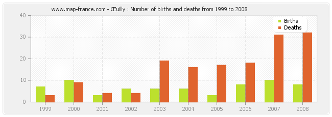 Œuilly : Number of births and deaths from 1999 to 2008