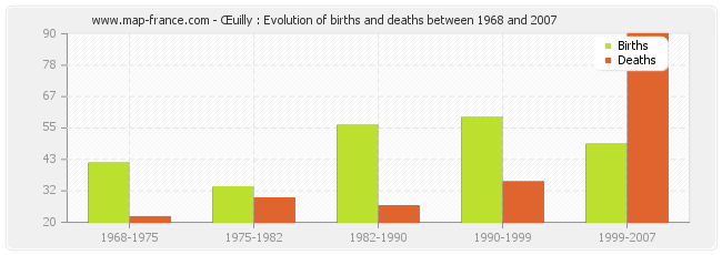 Œuilly : Evolution of births and deaths between 1968 and 2007