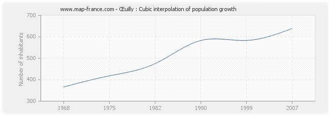 Œuilly : Cubic interpolation of population growth