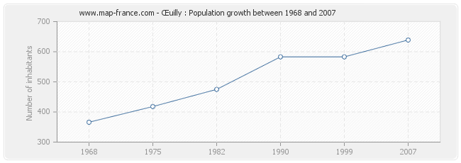 Population Œuilly