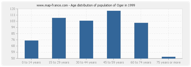 Age distribution of population of Oger in 1999