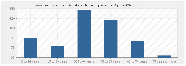 Age distribution of population of Oger in 2007