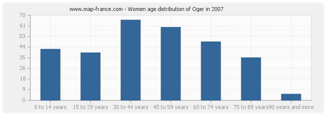Women age distribution of Oger in 2007