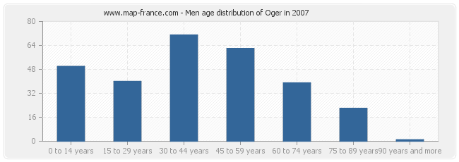 Men age distribution of Oger in 2007