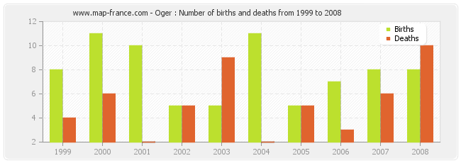 Oger : Number of births and deaths from 1999 to 2008