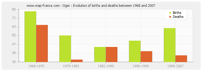 Oger : Evolution of births and deaths between 1968 and 2007
