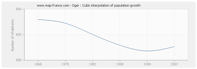 Oger : Cubic interpolation of population growth