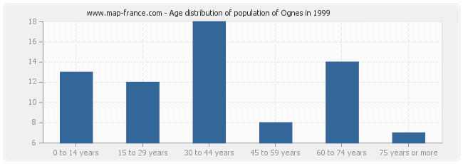 Age distribution of population of Ognes in 1999