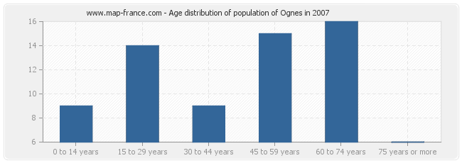 Age distribution of population of Ognes in 2007