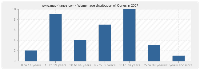 Women age distribution of Ognes in 2007