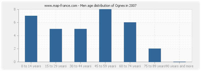 Men age distribution of Ognes in 2007