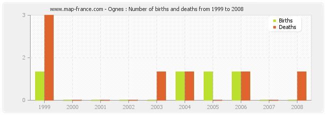 Ognes : Number of births and deaths from 1999 to 2008
