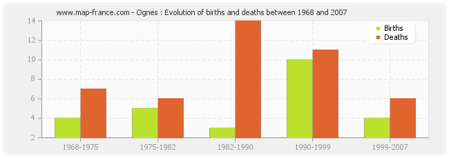 Ognes : Evolution of births and deaths between 1968 and 2007