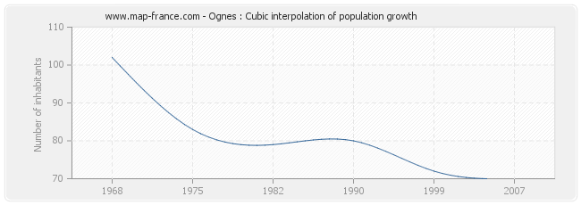 Ognes : Cubic interpolation of population growth