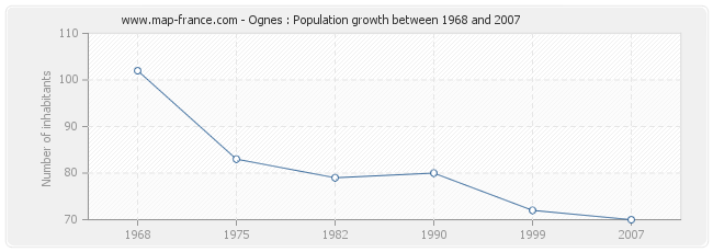 Population Ognes