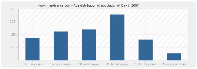 Age distribution of population of Oiry in 2007