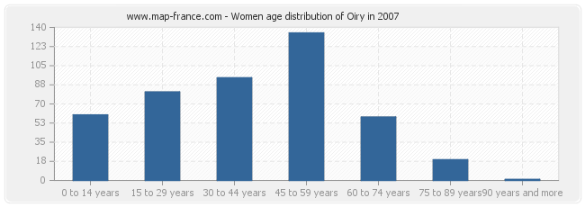 Women age distribution of Oiry in 2007