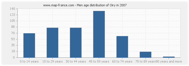 Men age distribution of Oiry in 2007