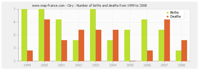Oiry : Number of births and deaths from 1999 to 2008