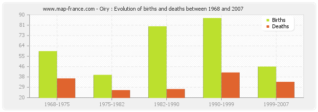 Oiry : Evolution of births and deaths between 1968 and 2007