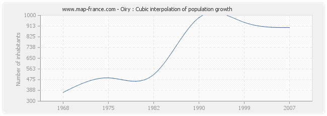 Oiry : Cubic interpolation of population growth