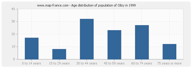 Age distribution of population of Olizy in 1999