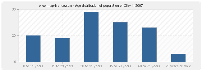 Age distribution of population of Olizy in 2007