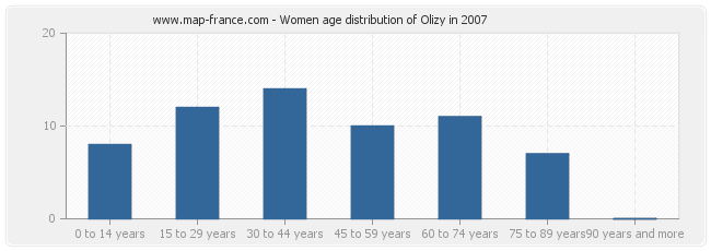 Women age distribution of Olizy in 2007