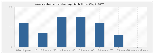 Men age distribution of Olizy in 2007