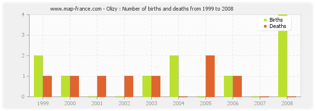 Olizy : Number of births and deaths from 1999 to 2008