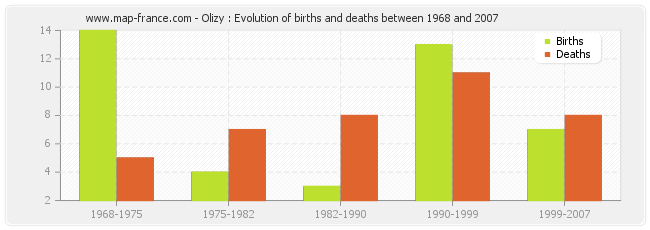 Olizy : Evolution of births and deaths between 1968 and 2007