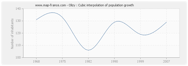 Olizy : Cubic interpolation of population growth