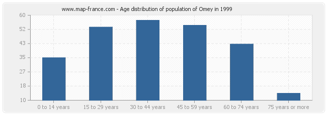 Age distribution of population of Omey in 1999
