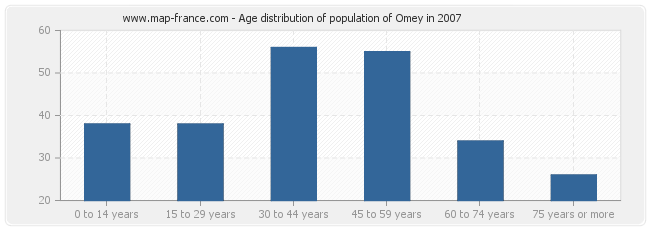 Age distribution of population of Omey in 2007