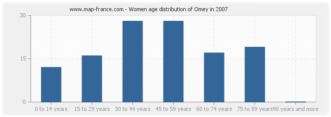 Women age distribution of Omey in 2007