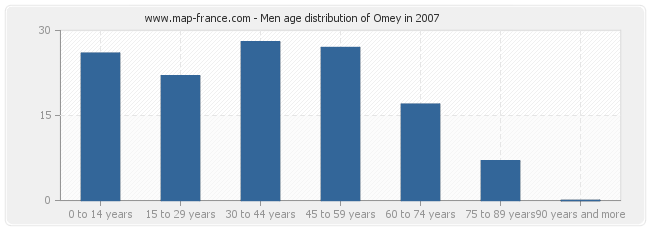 Men age distribution of Omey in 2007