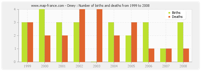 Omey : Number of births and deaths from 1999 to 2008