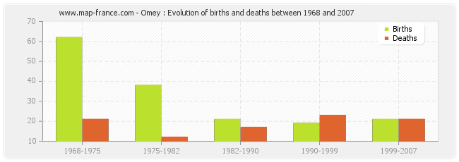 Omey : Evolution of births and deaths between 1968 and 2007