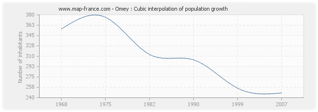 Omey : Cubic interpolation of population growth