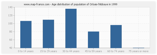 Age distribution of population of Orbais-l'Abbaye in 1999