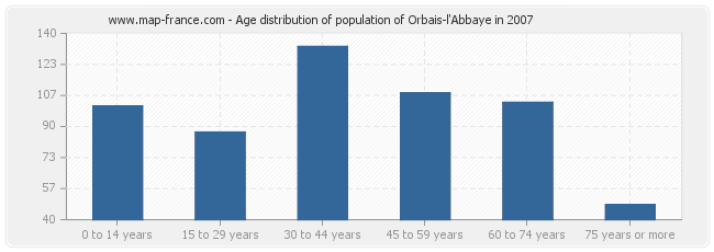 Age distribution of population of Orbais-l'Abbaye in 2007