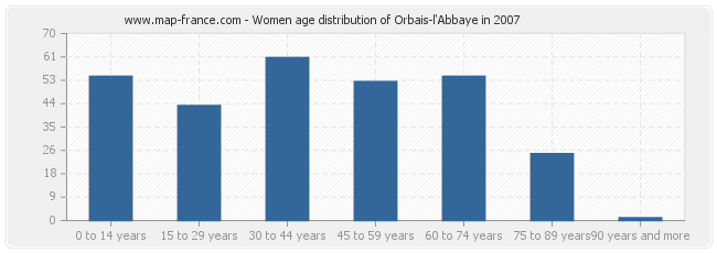 Women age distribution of Orbais-l'Abbaye in 2007