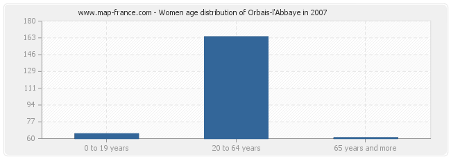 Women age distribution of Orbais-l'Abbaye in 2007