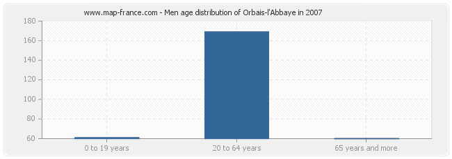 Men age distribution of Orbais-l'Abbaye in 2007
